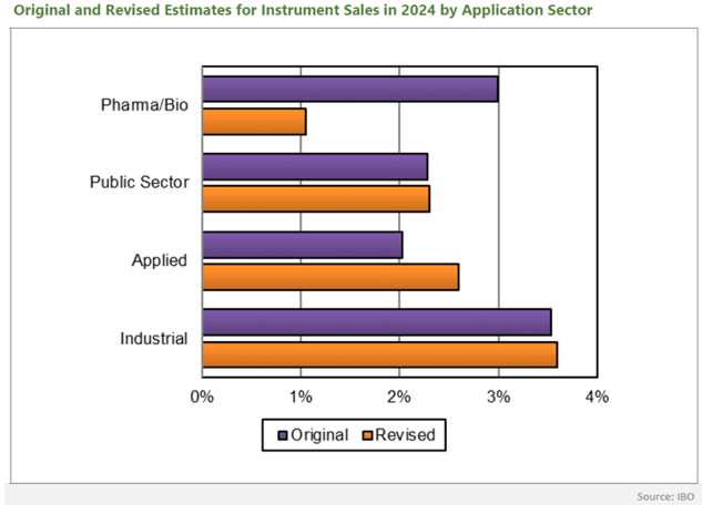 Mid-year forecast for the analytical instrument market