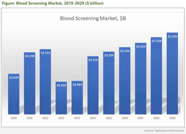 Blood screening diagnostics 2024 market insight